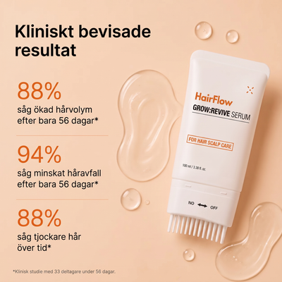 Kliniskt bevisade resultat, 88 procent ökad hårvolym och 94 procent minskat håravfall efter 56 dagar
