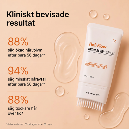 Kliniskt bevisade resultat, 88 procent ökad hårvolym och 94 procent minskat håravfall efter 56 dagar